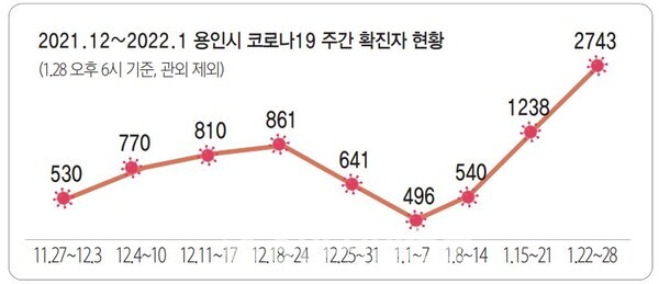 용인시 코로나19 주간 확진자 현황(1.28 오후 6시 기준, 관외등록 제외)