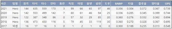  키움 김혜성 프로 통산 주요 기록 (출처: 야구기록실 KBReport.com)