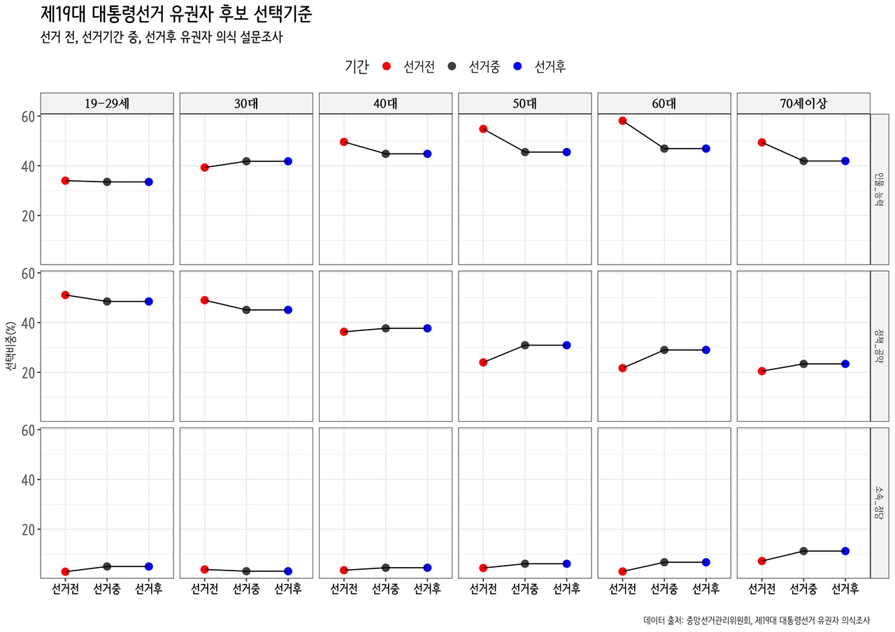  여론조사를 통해 확인된 제19대 대통령선거 연령대별 '선거전' '선거기간중' '선거후' 주요 후보선택기준 변화.