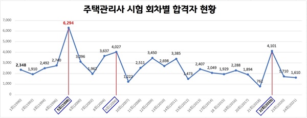 주택관리사 시험 회차별 합격자 현황