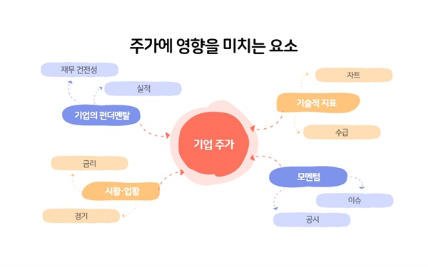 기본적 분석(펀더멘탈, 시황·업황), 기술적 분석, 재료(모멘텀) 분석은 대표적인 투자 분석 방법에 해당한다.