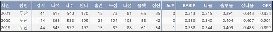  두산 페르난데스 KBO리그 통산 주요 기록 (출처: 야구기록실 KBReport.com)