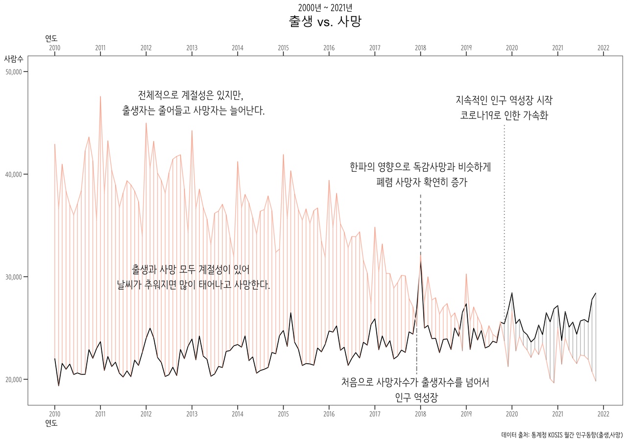 통계청 KOSIS 출생자수와 사망자수 통계에 투영된 대한민국 사회변화