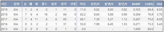  김윤동 프로 통산 주요 기록 (출처: 야구기록실 KBReport.com)