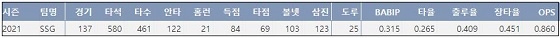  SSG 추신수 2021시즌 주요 기록 (출처: 야구기록실 KBReport.com)