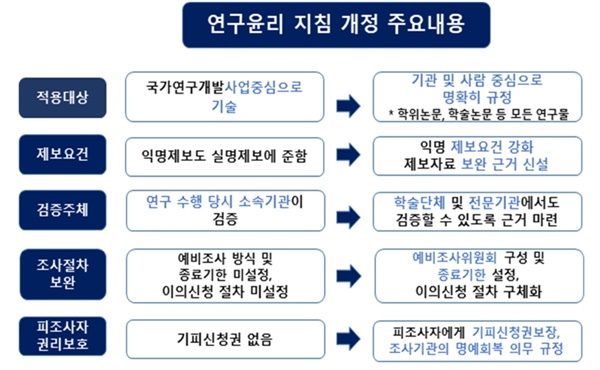 교육부가 오는 8일 행정예고할 '연구윤리 확보를 위한 지침' 개정안 주요 내용. 