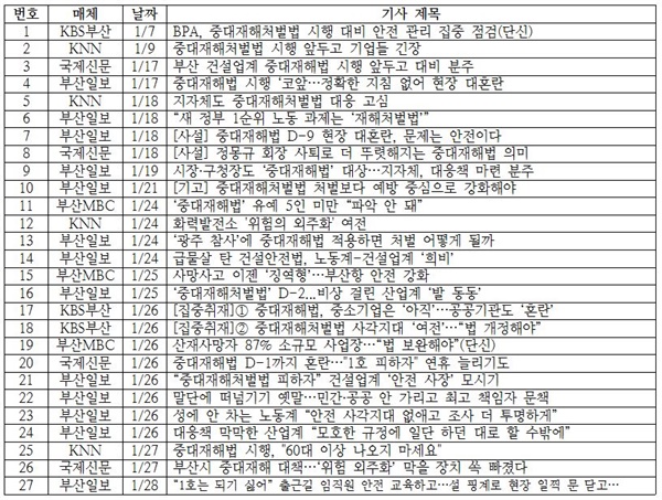  <표1> 1월 한 달간 지역언론 ‘중대재해법’ 관련 기사 목록(보도 날짜 순)