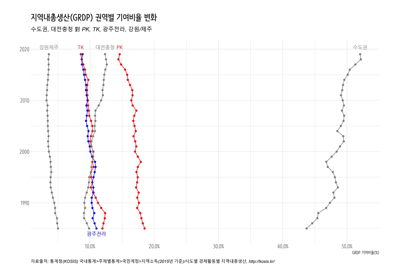권역별 지역내총생산(GRDP) 변화 1985년 이후 수도권, 대전충청, TIK, PK, 광주전라, 강원제주로 권역을 나눠 살펴본 지역내총생산 비율 변화추세