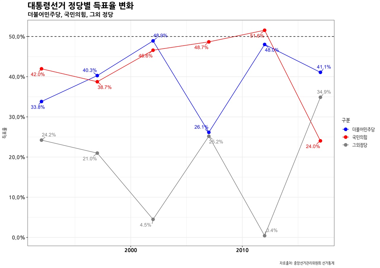 역대 대통령선거 득표율 1992년 제14대 김영삼 대통령 선거 이후 현 더불어민주당과 국민의힘 대선후보 득표율 추세