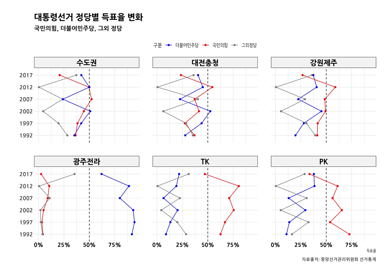 대통령선거 권역별, 정당별 득표율 변화 정치 권역별로 나눠 본 정당별 득표율의 변화