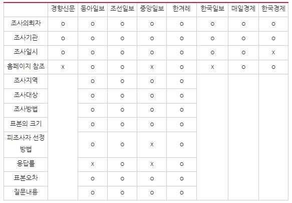 신문별 선거여론조사 결과 필수 공표·보도 사항 표기 여부