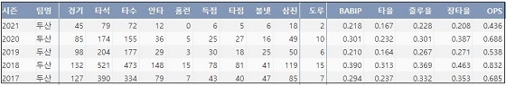  두산 오재원 최근 5시즌 주요 기록 (출처: 야구기록실 KBReport.com)