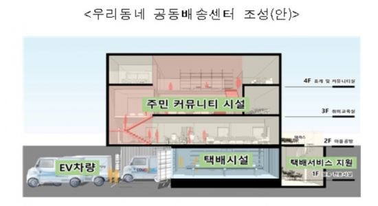 서울시의 소규모 물류 거점 '우리동네 공동배송센터' 조성안