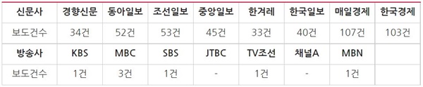  ‘RE100’?‘택소노미’ 방송사 저녁종합뉴스·신문 지면 보도건수(2021/2/3~2022/2/3)