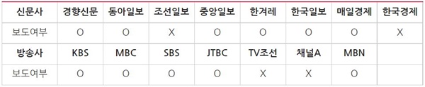 ‘토론 무산’ 방송사 저녁종합뉴스(2/6)·신문 지면(2/7) 보도여부