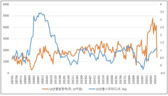 <그림 1> 국채 발행액과 금리 (자료 : 기획재정부, 한국은행)