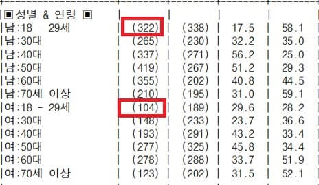 윤석열 후보- 이준석 대표 화해 이후 1월 2주차 여론조사의 응답자 수. 20대 남성은 322명이 응답했지만, 20대 여성은 104명밖에 응답하지 않았다. 