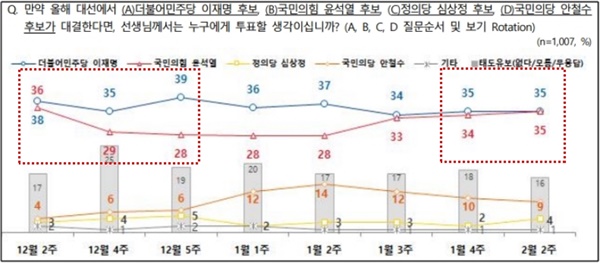 2월 10일 발표된 NBS 조사에서 이재명과 윤석열은 35%로 동률, 지난 12월 윤석열 후보의 하락세와 비교하면 배우자 리스크의 영향력을 알 수 있다. 강조는 필자.