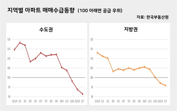 최근 수도권과 지방 모두 아파트 매수 심리가 크게 약화되었다.