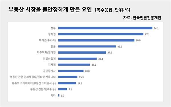 설문조사의 응답자들은 부동산 시장을 불안정하게 만든 요인으로 정부, 정치권, 투기자와 함께 언론의 책임이 크다고 인식했다.