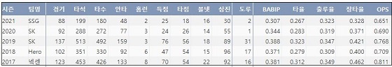  KIA 고종욱 최근 5시즌 주요 기록 (출처: 야구기록실 KBReport.com)