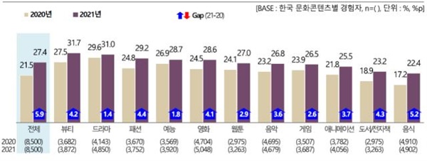  한국 문화콘텐츠 소비 비중