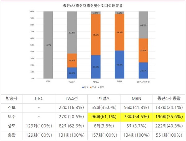 종편4사 시사대담 프로그램 출연자 출연횟수 정치성향 분류(2021/12/29~2022/2/7)