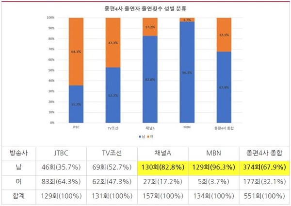 종편4사 시사대담 프로그램 출연자 출연횟수 성별 분류(2021/12/29~2022/2/7)