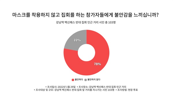 강남역 백신패스 반대 집회 인근 거리 시민 현장 투표 2022.01.29 강남역 백신패스 반대 집회 앞 거리를 지나가는 시민 103명을 대상으로 현장 투표를 진행했다.