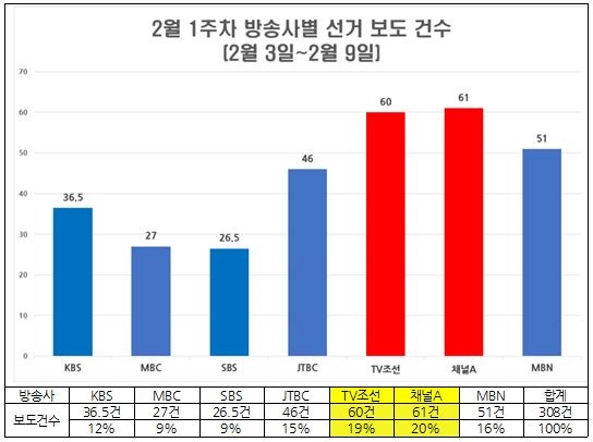  2월 1주차 방송사별 선거보도 건수(2/3~9)