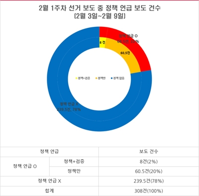 2월 1주차 선거보도 중 정책 언급 보도 건수(2/3~9)