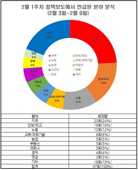 2월 1주차 정책보도에서 언급된 정책 분야 분석(2/3~9)