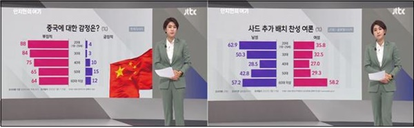 한국리서치 ‘주변국 호감도’ 여론조사를 인용해 반중정서를 보도한 JTBC(2/9)