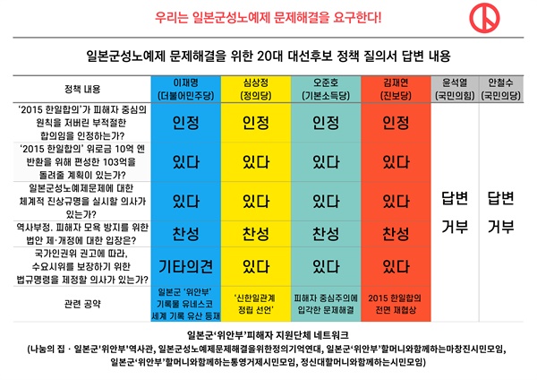 윤 후보는 지난해 9월 일본군 위안부 피해자인 이용수 할머니를 만나며 '일본의 사과'를 받겠다고 약속했지만, 관련 시민사회단체의 정책질의에는 답하지 않았다. 