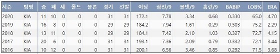  KIA 양현종 KBO리그 최근 5시즌 주요 기록 (출처: 야구기록실 KBReport.com)