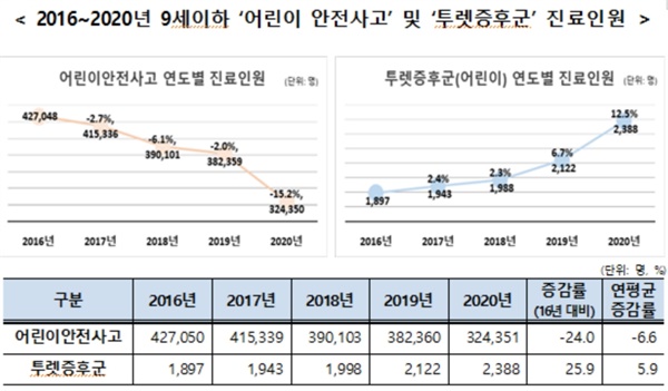 2016~2020년 9세 이하 ‘어린이 안전사고’ 및 ‘투렛증후군’ 진료인원