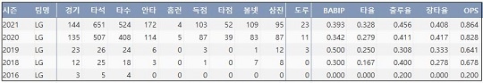  LG 홍창기 최근 5시즌 주요 기록 (출처: 야구기록실 KBReport.com)
