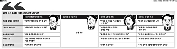 <한겨레> 2월 8일자 성평등 관련 공약 질문에 윤석열 국민의힘 후보는 '답변 거부'로 표시돼 있다. 