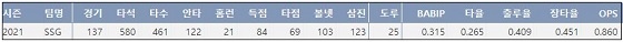  SSG 추신수 21시즌 주요 타격 기록(출처: 야구기록실 KBReport.com)