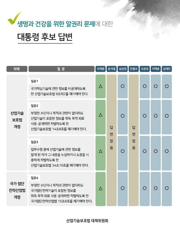 지난 1월 20일 민주사회를 위한 변호사 모임과 참여연대, 민주노총 등 12개 노동·시민·인권단체로 구성된 ‘산업기술보호법 대책위원회’는 각당의 대선 후보들에게 정책질의서를 보냈다.