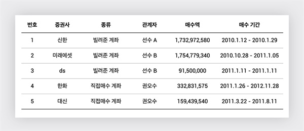 <뉴스타파>가 보도한 검찰 범죄일람표에 나오는 김건희씨의 계좌 5개