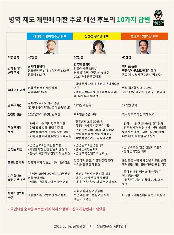  병역제도 개편에 대한 주요 대선 후보 답변