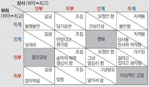  똑게, 멍부 등 직장인들 사이에서 핫했던 조직궁합표.