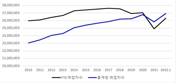  15세 이상 취업자 수 비교(1월 기준, 단위 명)