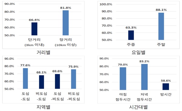  카카오택시의 유형별 호출 성공률