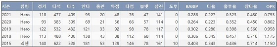  kt 박병호 최근 5시즌 주요 기록 (출처: 야구기록실 KBReport.com)