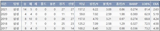  삼성 백정현 최근 5시즌 주요 기록 (출처: 야구기록실 KBReport.com)