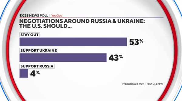 미국의 러시아-우크라이나 사태 개입에 관한 미 CBS 방송 여론조사 결과 갈무리.