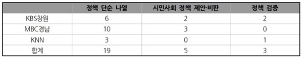 경남지역 모니터 매체(방송) 대선 정책 보도 분석표