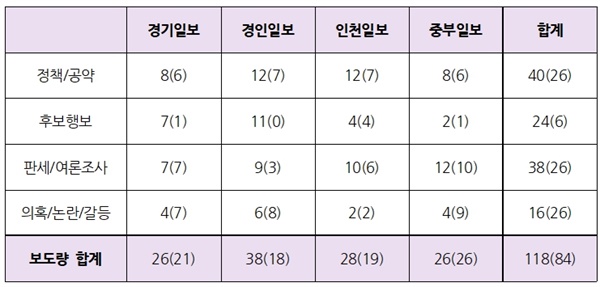  2월 셋째 주 주요 주제별 보도 수(괄호 안은 둘째 주)